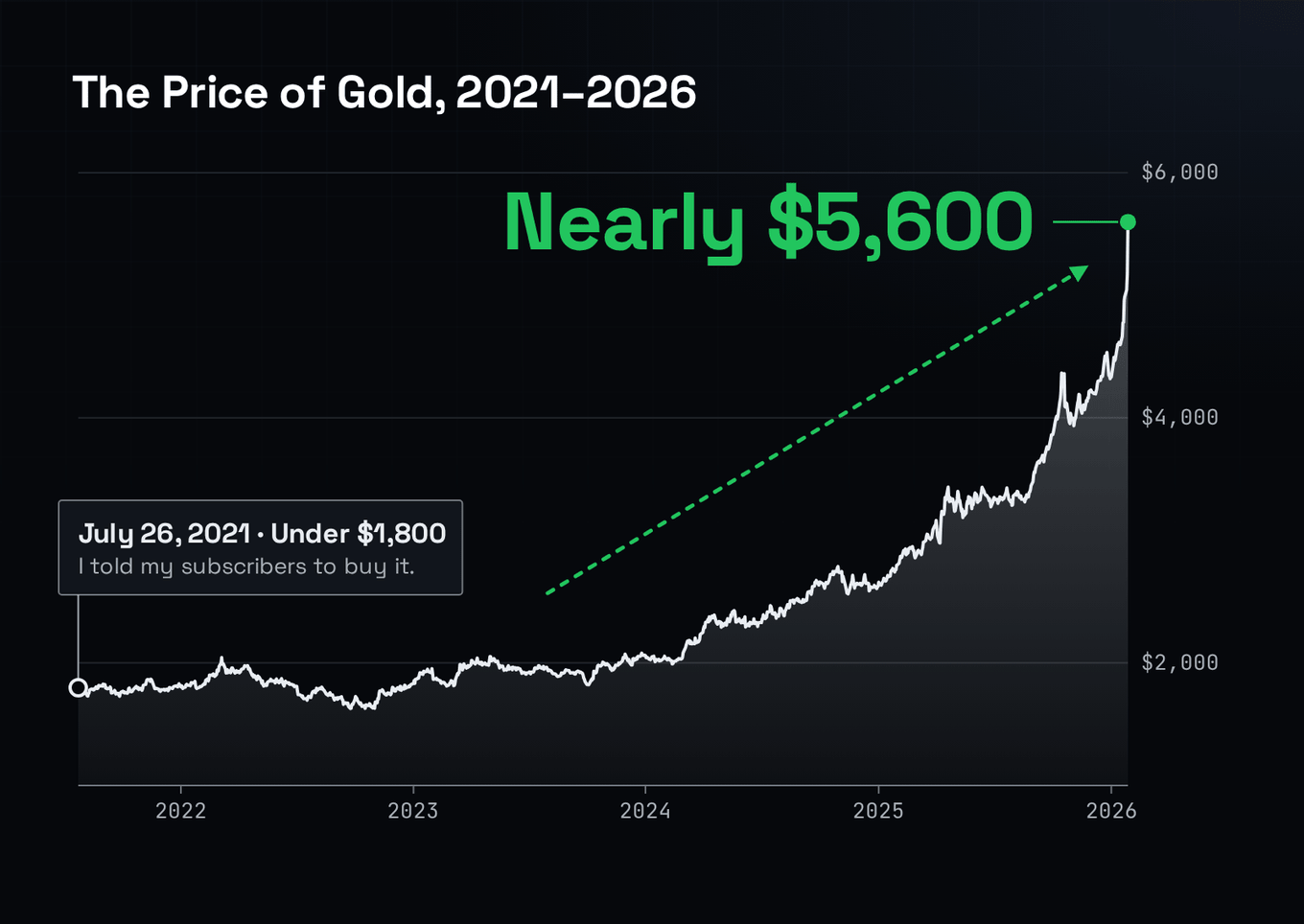 The Price of Gold, 2021–2026: a gold-price line from July 26, 2021