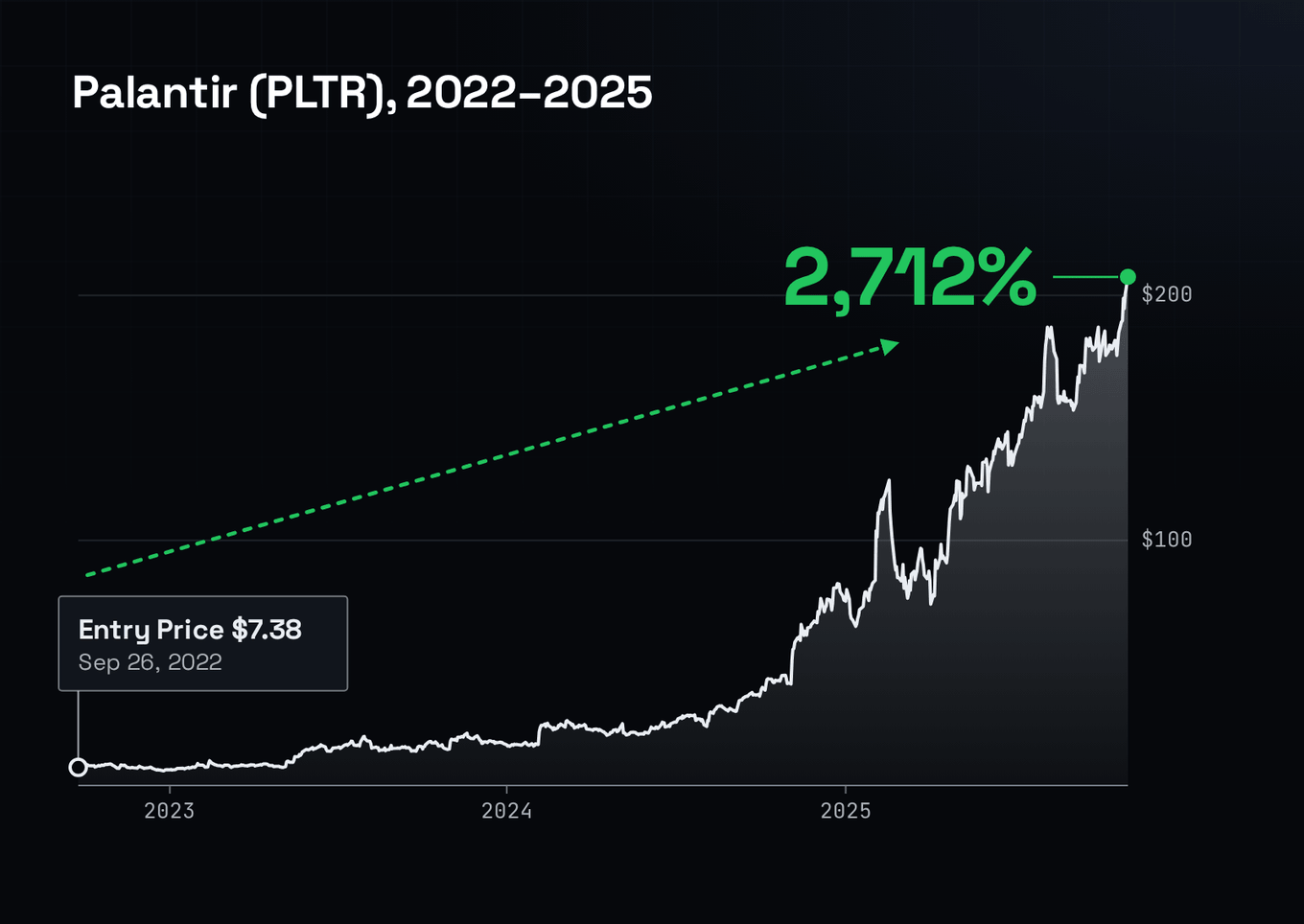 A dark performance chart of Palantir from the recommendation at $7.38 to its peak, with the entry and the gain shouted, so the reader feels the size of being early.