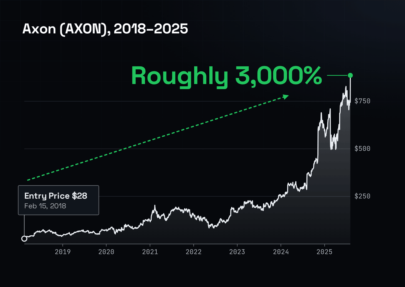 A dark performance chart of Axon from the recommendation near $28 to its peak, gain dominant.