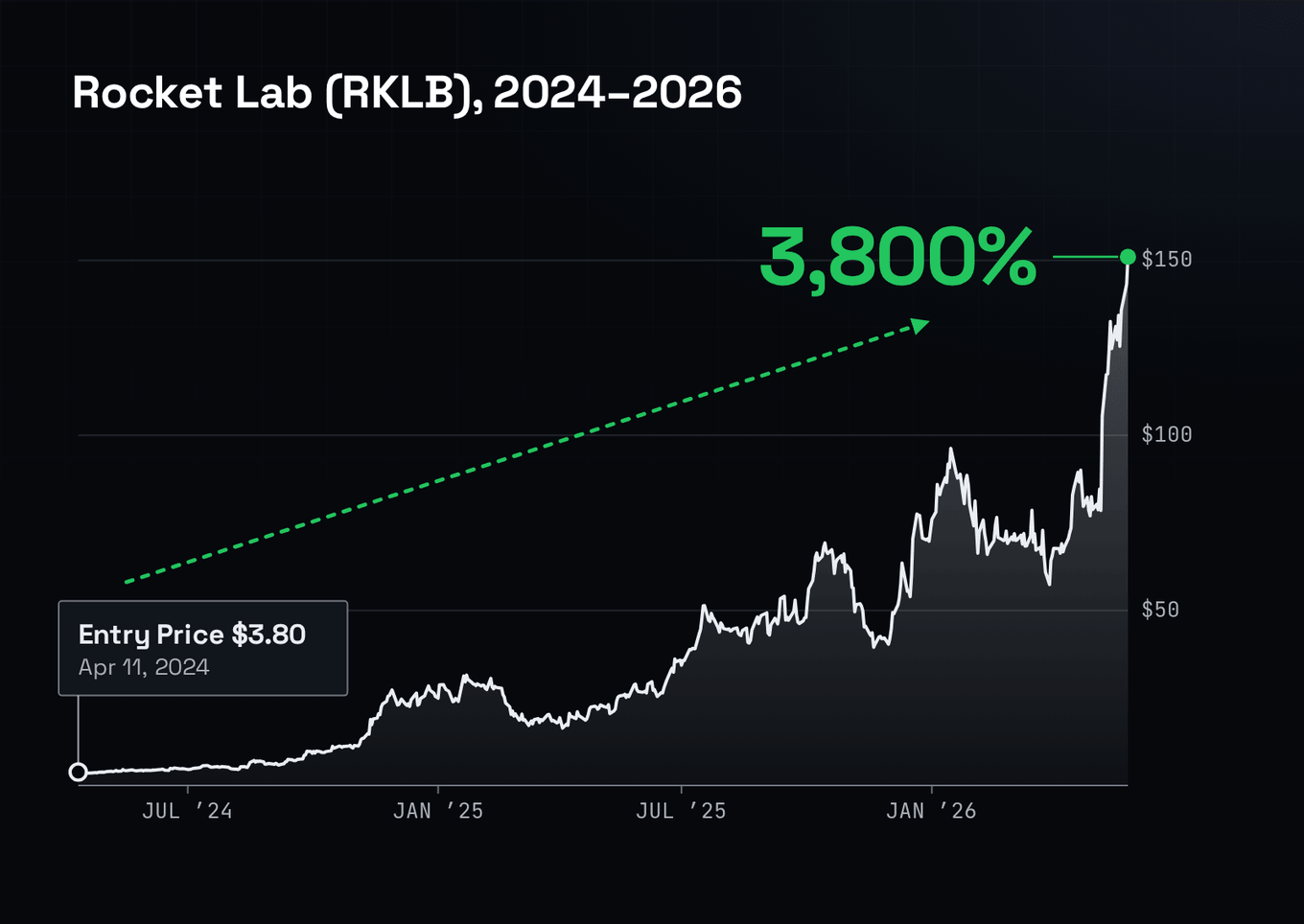 A dark performance chart of Rocket Lab from the recommendation at $3.80 to its peak.