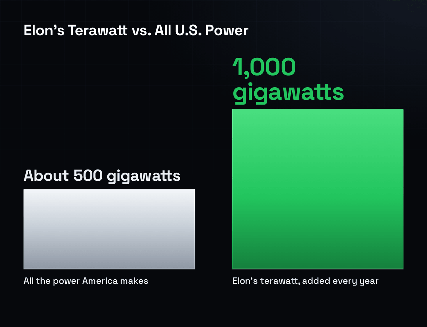 Two bars — all the power America makes (about 500 gigawatts) beside Elon's terawatt added every year (1,000 gigawatts) — so the reader sees one man's plan dwarf the national grid.