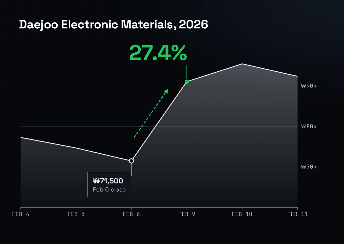 Daejoo Electronic Materials, Feb 4–11, 2026: the Feb 6 close of ₩71,500 jumps 27.4% by Feb 9.