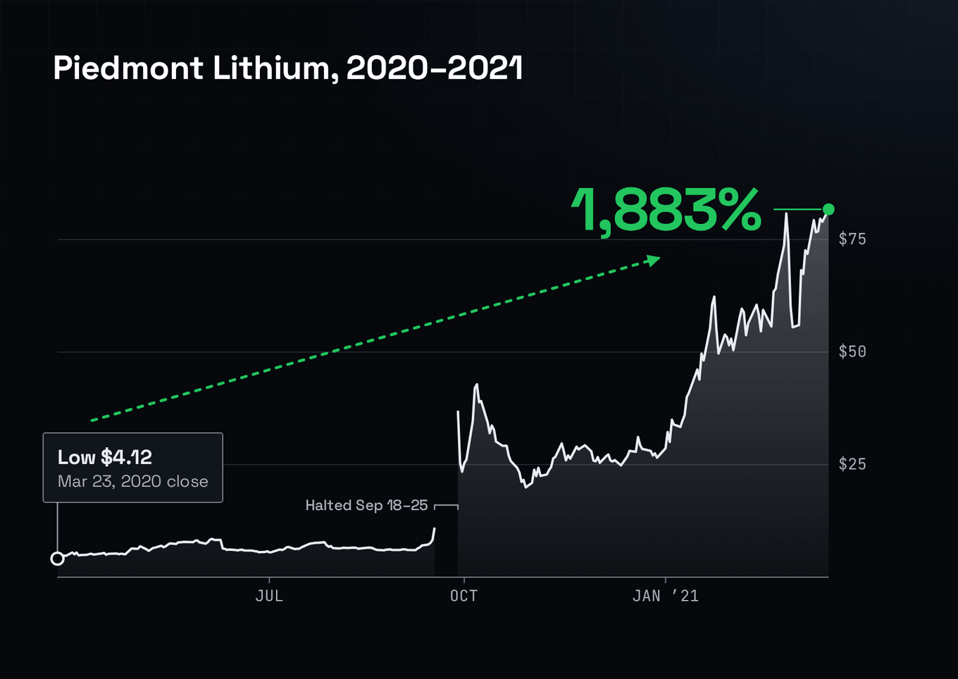 A dark chart of Piedmont Lithium's U.S. shares from mid-2020 through March 2021, showing the trading halt as a gap, a vertical event line on September 28, 2020 (the Tesla supply agreement), the one-day spike, and the 12-month run to the 1,883% callout with the $5,000 → about $99,000 box.