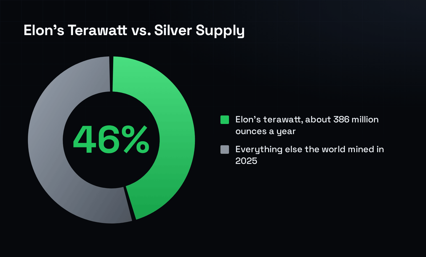 A donut with a 46% wedge — Elon's terawatt — against everything else the world mined in 2025.