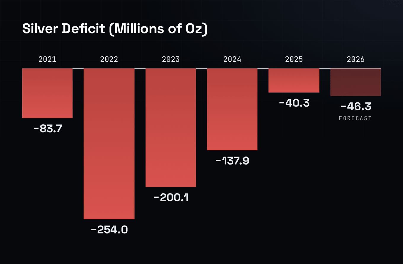 Six bars below the zero line — five years of deficits and the Silver Institute's forecast sixth — so the reader sees the shortage as a streak, not a blip.