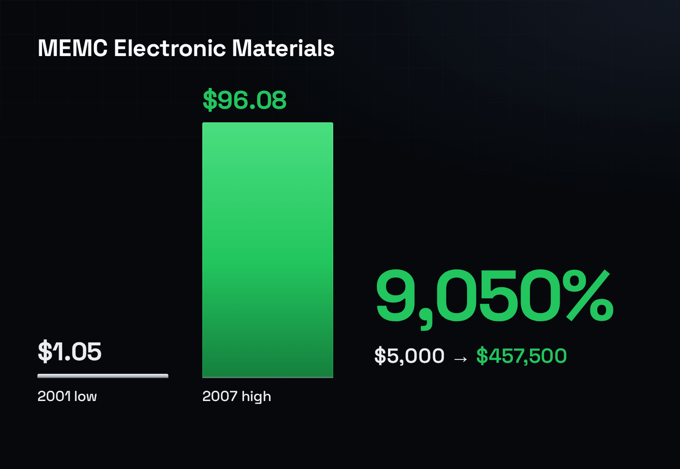 A dark two-bar card for MEMC Electronic Materials: 2001 low $1.05 to 2007 high $96.08, a 9,050% gain, with a box showing $5,000 growing to $457,500.