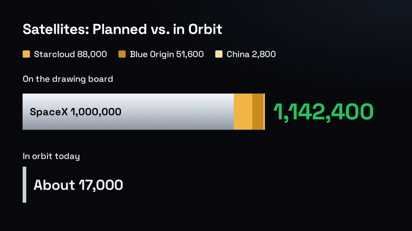 A stacked horizontal bar of the planned fleets (SpaceX 1,000,000; Starcloud 88,000; Blue Origin 51,600; China 2,800 = 1,142,400) above a short bar for the roughly 17,000 active satellites in orbit today.