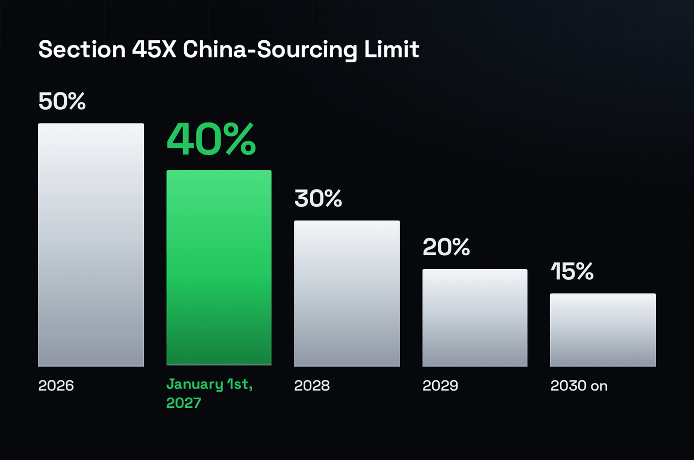 Five descending bars — the biggest share of its materials a U.S. solar factory can buy from Chinese-linked suppliers and still keep its 45X credit — with January 1st, 2027 emphasized as the first drop.