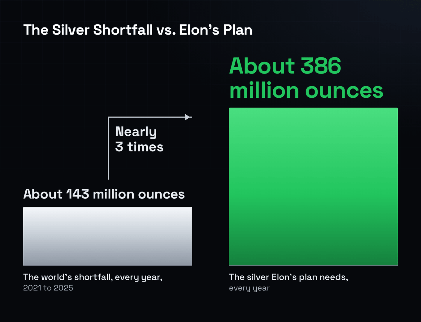 Two bars — the world's average annual silver shortfall, 2021 to 2025 (about 143 million ounces) — beside the silver Elon's plan would need every year (about 386 million ounces).