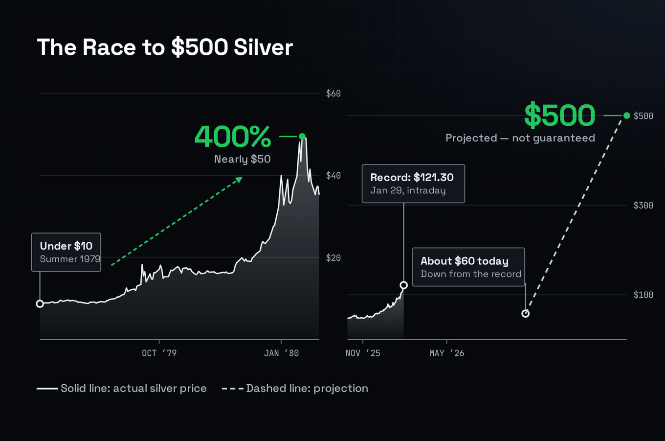 A two-panel dark chart: LEFT, silver's real price through the Hunt brothers' corner (summer 1979 to January 1980) from under $10 to nearly $50; RIGHT, silver today at about $60 with a dashed projection toward $500, labeled projected, not guaranteed.