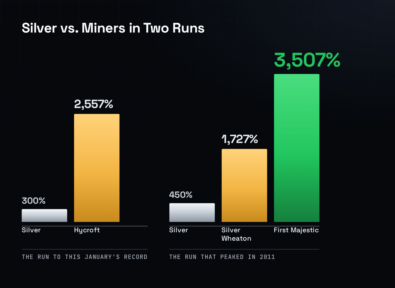 Two groups of bars — the run to this January's record (silver 300%, Hycroft 2,557%) and the run that peaked in 2011 (silver 450%, Silver Wheaton 1,727%, First Majestic 3,507%).