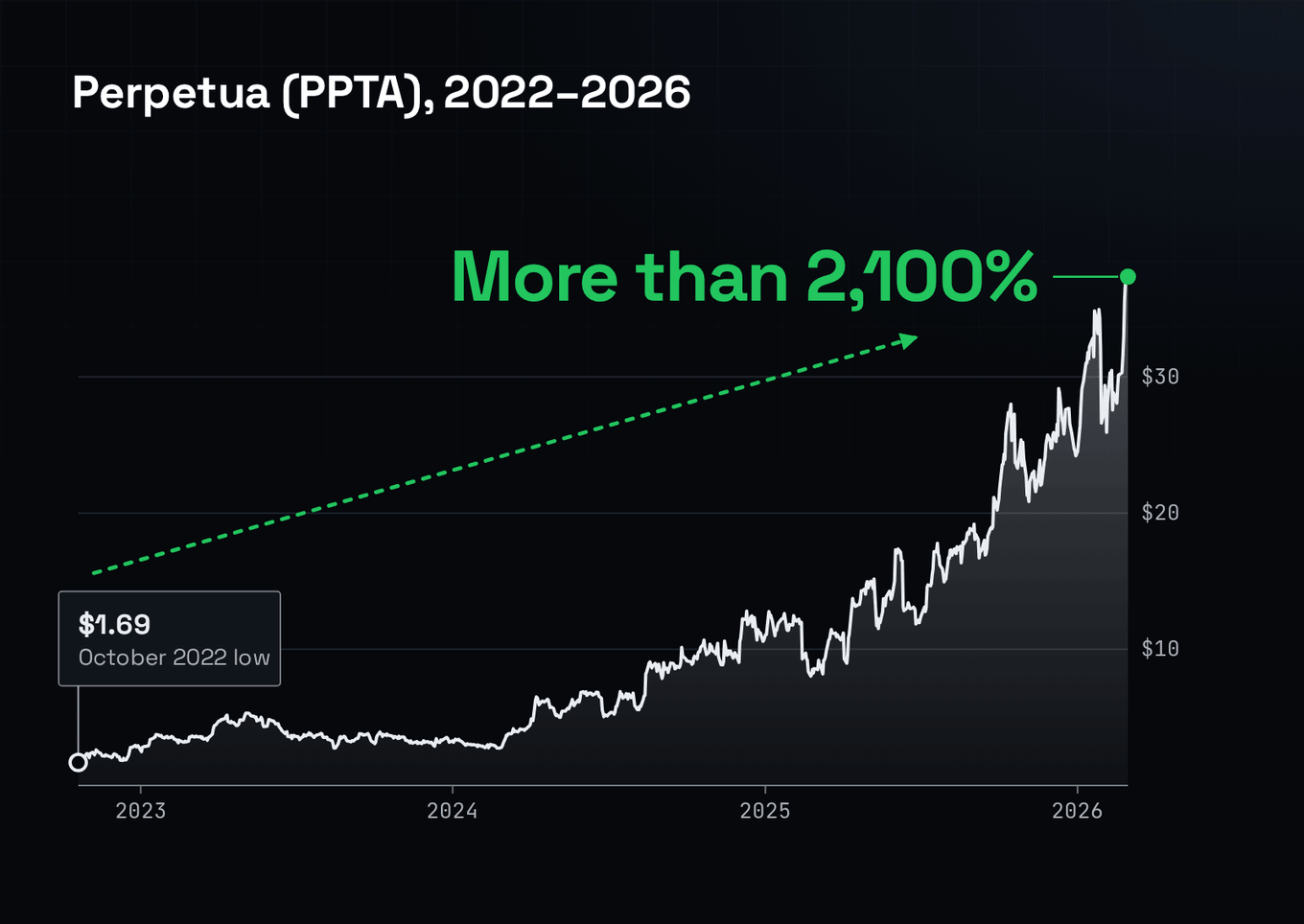 A dark chart of Perpetua Resources from its 2022 low to its March 2026 high, with a vertical event line where China banned antimony exports to America, and the 2,100% callout.