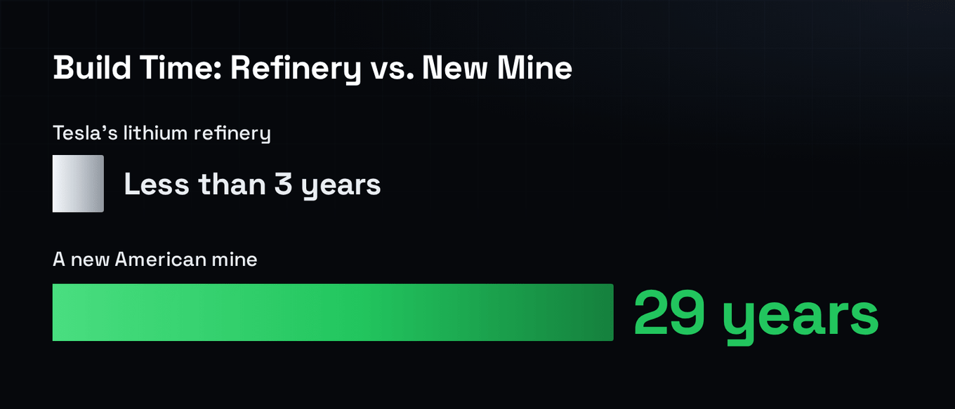 Two horizontal bars — Tesla's lithium refinery (less than 3 years) and a new American mine (29 years).