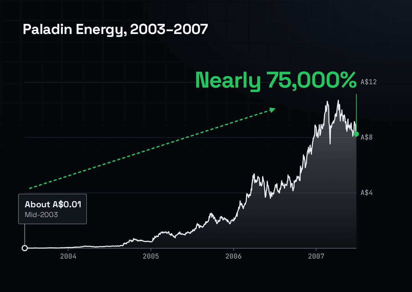 A dark chart of Paladin's ASX share price from 2003 through 2007 with a vertical event line at its first uranium (January 2007) and the two callouts from the copy.