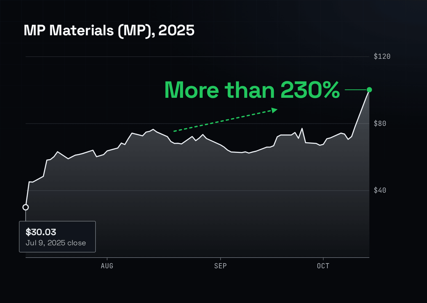A dark chart of MP Materials from June through October 2025 with a vertical event line on July 10, 2025 (the Department of Defense deal), the one-day jump labeled, and the three-month run labeled.
