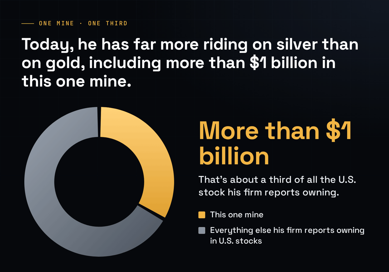 A donut with a one-third wedge — this one mine — against the rest of the U.S. stock his firm reports owning, with the "more than $1 billion" figure dominant.