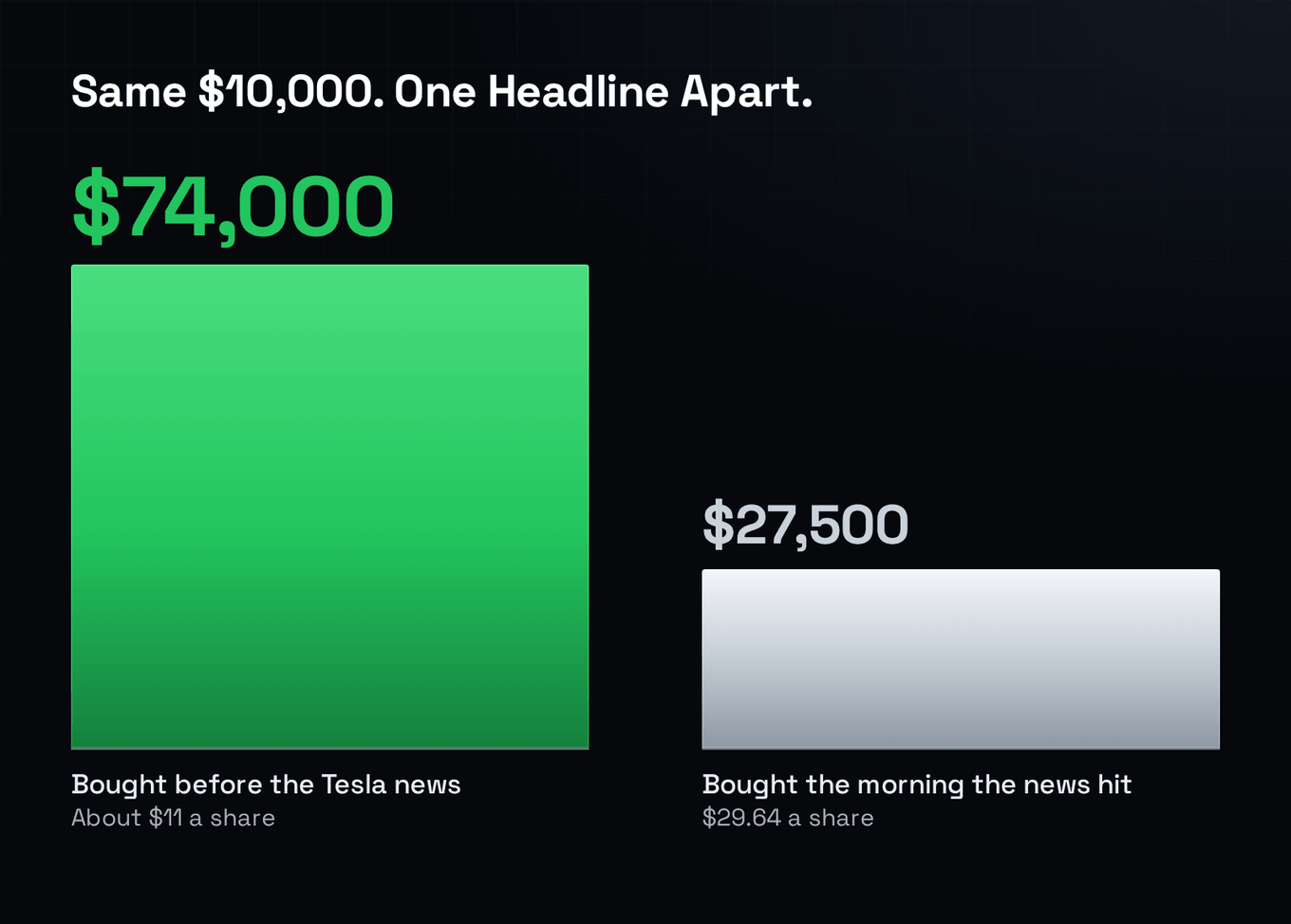 Two bars — what $10,000 in Piedmont Lithium grew to by March 2021 if bought before the Tesla news (about $74,000) versus the morning the news hit (about $27,500).