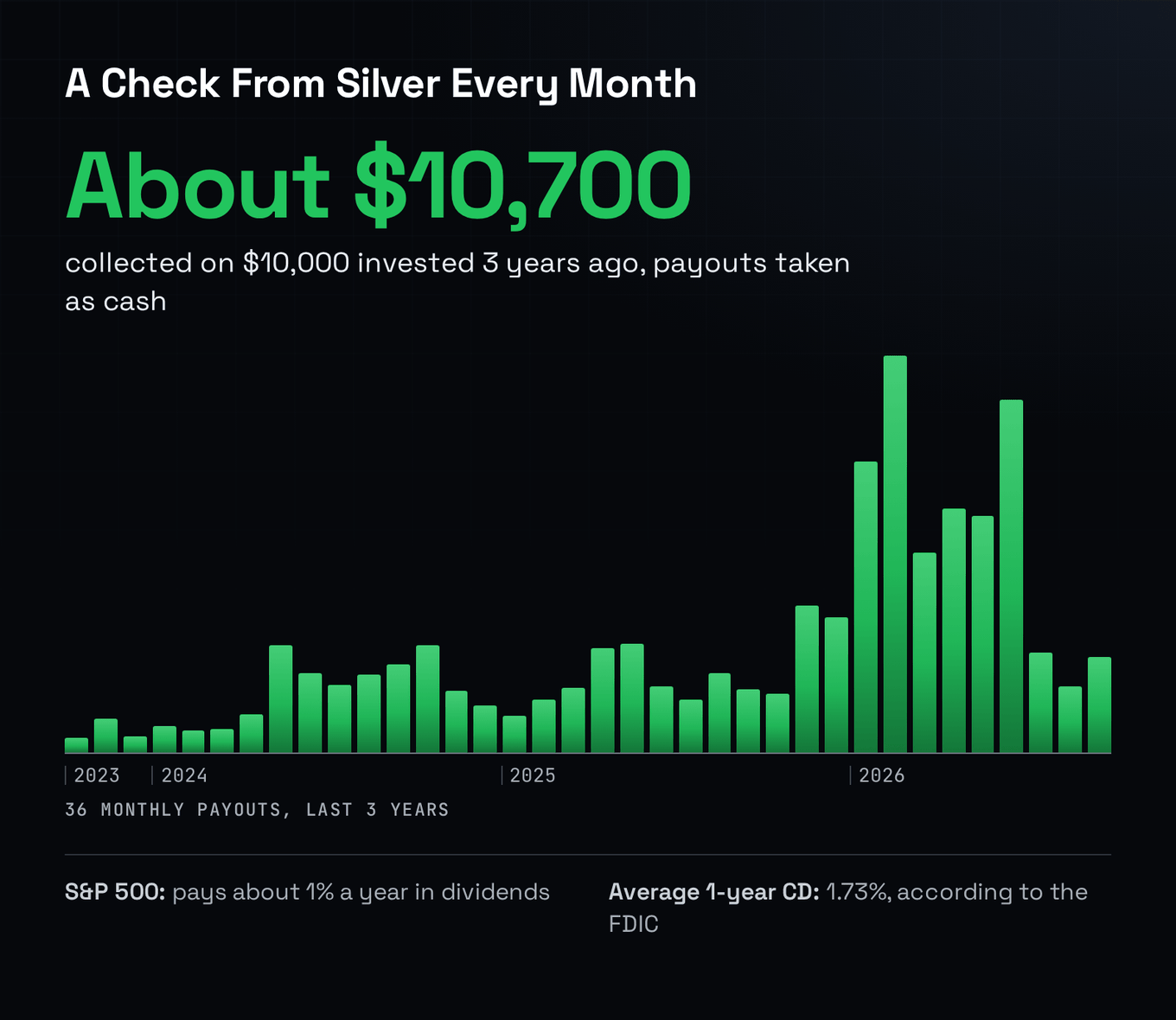 36 monthly payouts from October 2023 through September 2026 on a $10,000 stake.