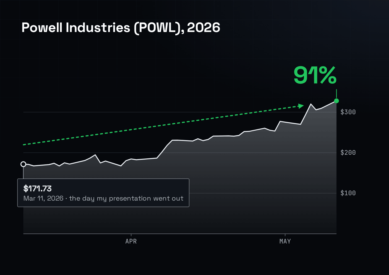 A dark chart of Powell Industries from March 11, 2026 at $171.73, labeled the day my presentation went out, to its May 11, 2026 peak of $328.00, a 91% gain.