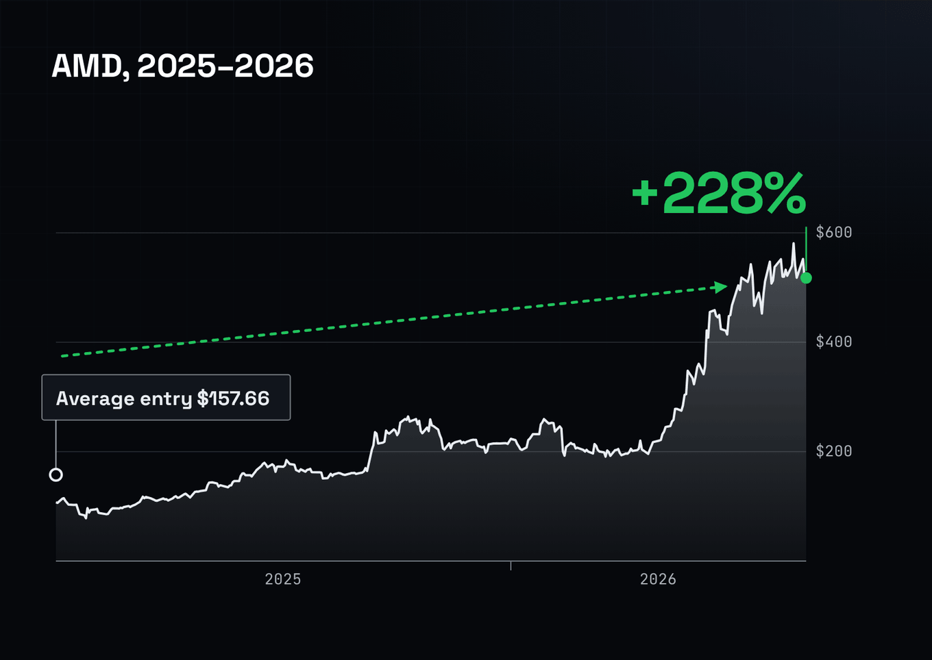 AMD chart: average entry $157.66 to sell $517.40, a 228% closed-out gain