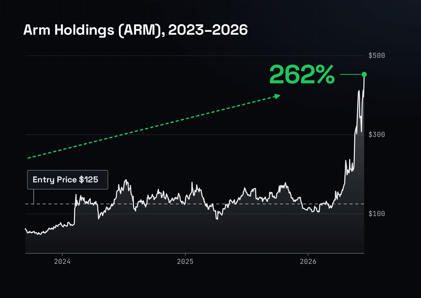 A dark chart of Arm Holdings from its first trading day in September 2023, with a dashed entry-price line at $125, rising to a $452.70 high on June 18, 2026, a 262% gain.