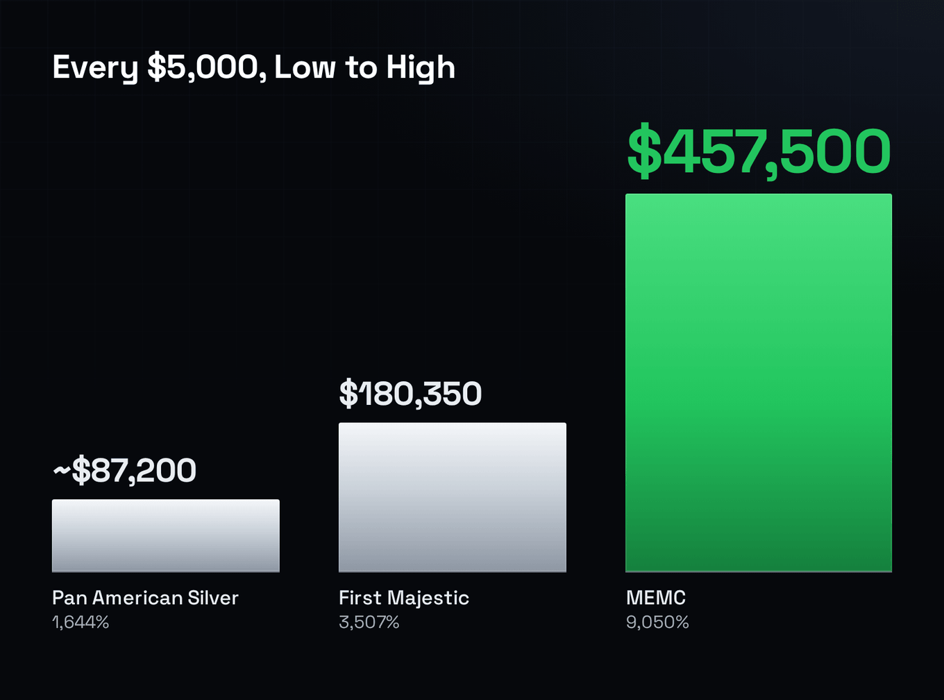 Three ascending bars — what $5,000 became in Pan American Silver (1,644%), First Majestic (3,507%) and MEMC (9,050%) — the dollar figures dominant.